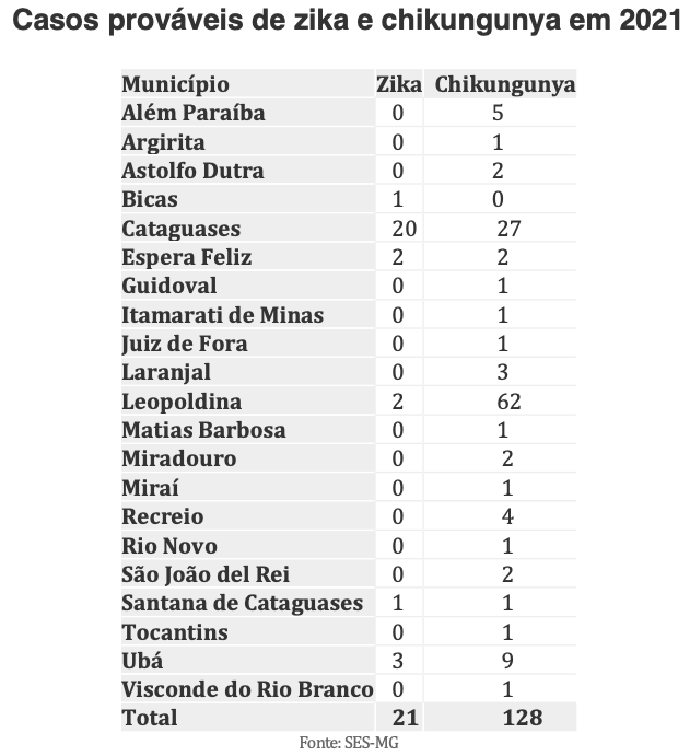 Boletim aponta quase 3.900