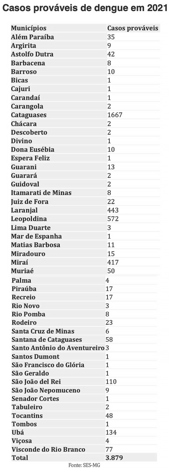 Boletim aponta quase 3.900