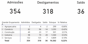 Cataguases abre 533 vagas