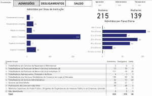 Cataguases abre 533 vagas