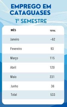 Cataguases abre 533 vagas