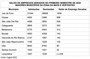 Cataguases está em segundo