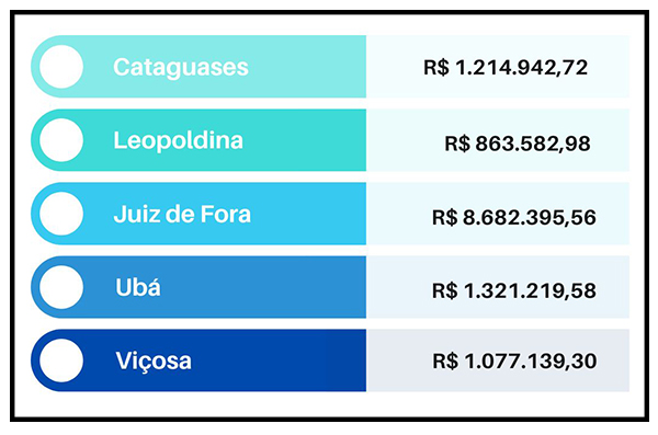 Transporte Coletivo em Cataguases