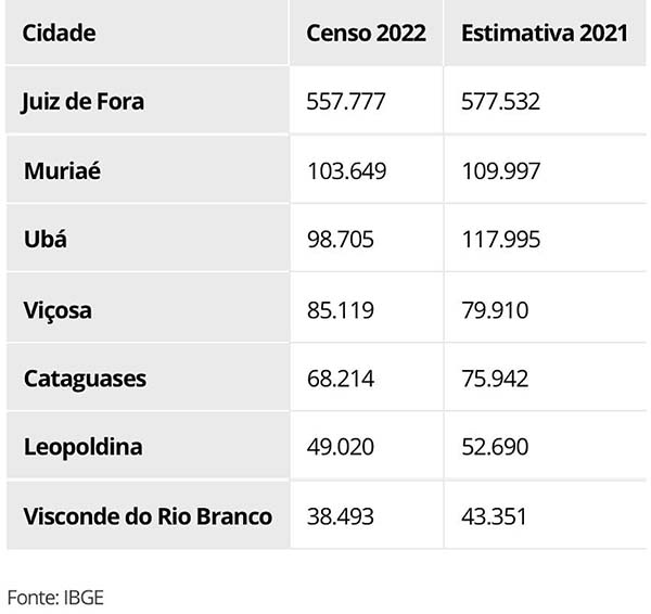 Prévia do Censo 2022