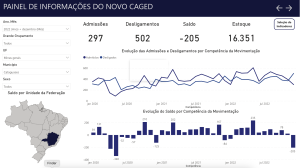 Cataguases cria mais emprego