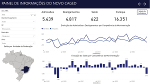 Cataguases cria mais emprego