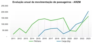 Aeroporto da Zona da